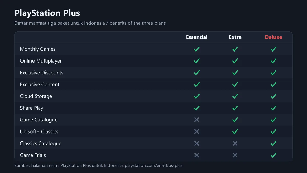 Comparison diagram of PlayStation Plus Essential, Extra, and Deluxe benefits with tick and cross marks per row